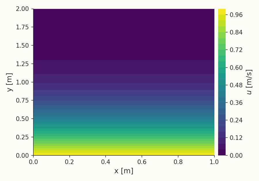 Diffusing shear-layer velocity field