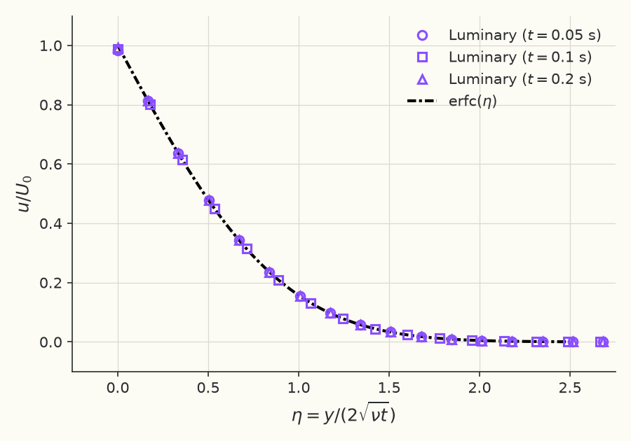 Similarity collapse of the velocity profile