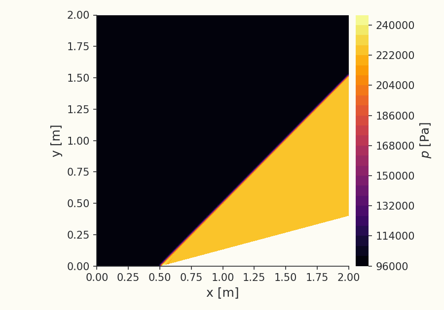 Pressure field with the attached oblique shock