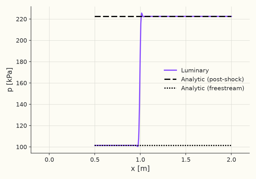Static pressure across the shock