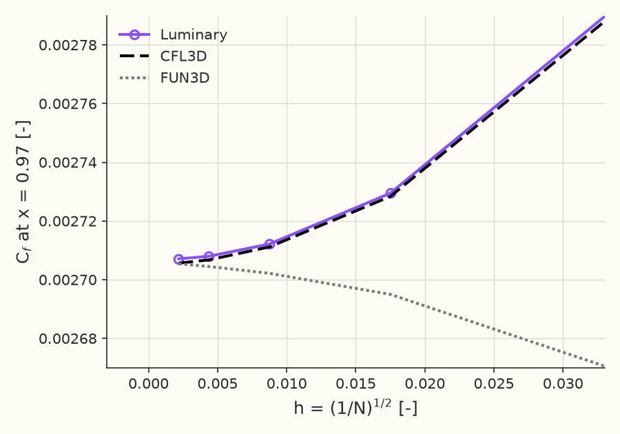 Grid convergence of \( C_f \) at \( x = 0.97 \)