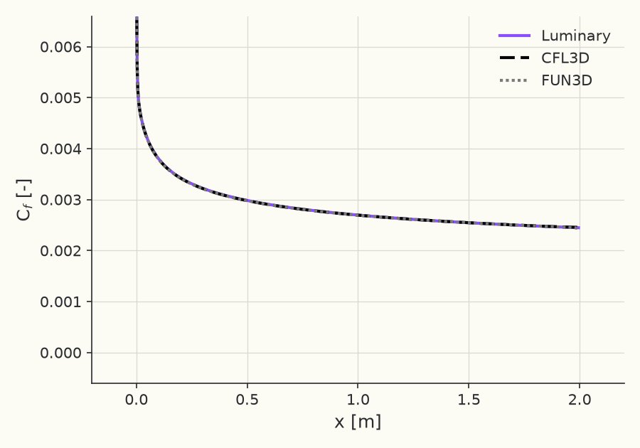 Skin-friction coefficient \( C_f(x) \) along the plate