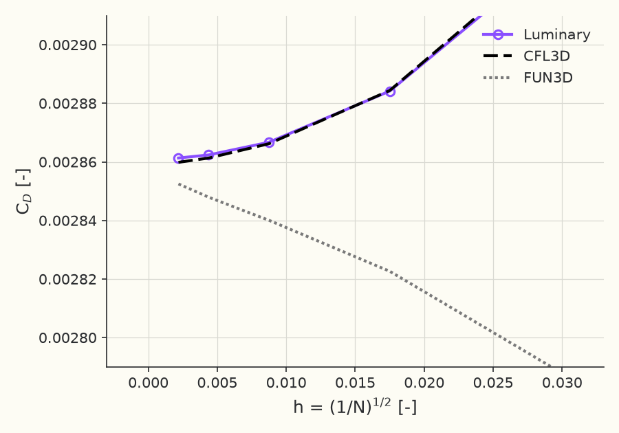 Grid convergence of \( C_D \)