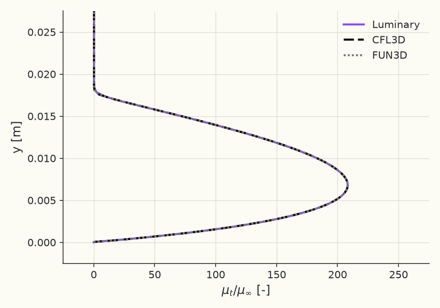 Eddy-viscosity profile \( \mu_t / \mu_\infty \) at \( x = 0.97 \)