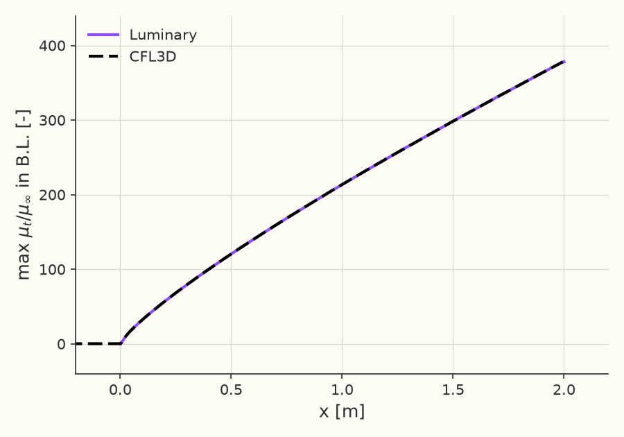 Peak eddy viscosity \( \max(\mu_t / \mu_\infty) \) in the boundary layer