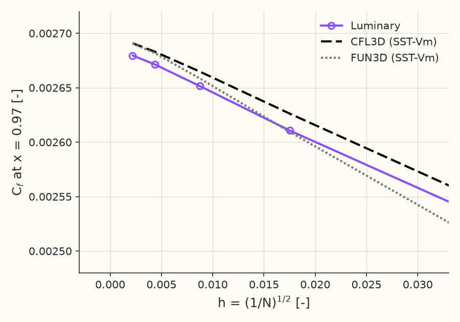 Grid convergence of \( C_f \) at \( x = 0.97 \)