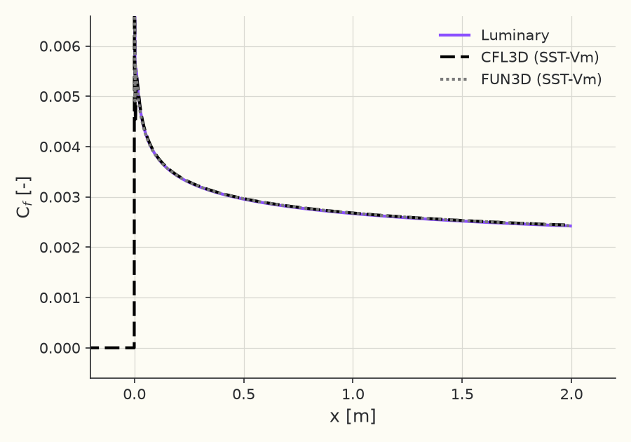 Skin-friction coefficient \( C_f(x) \) along the plate