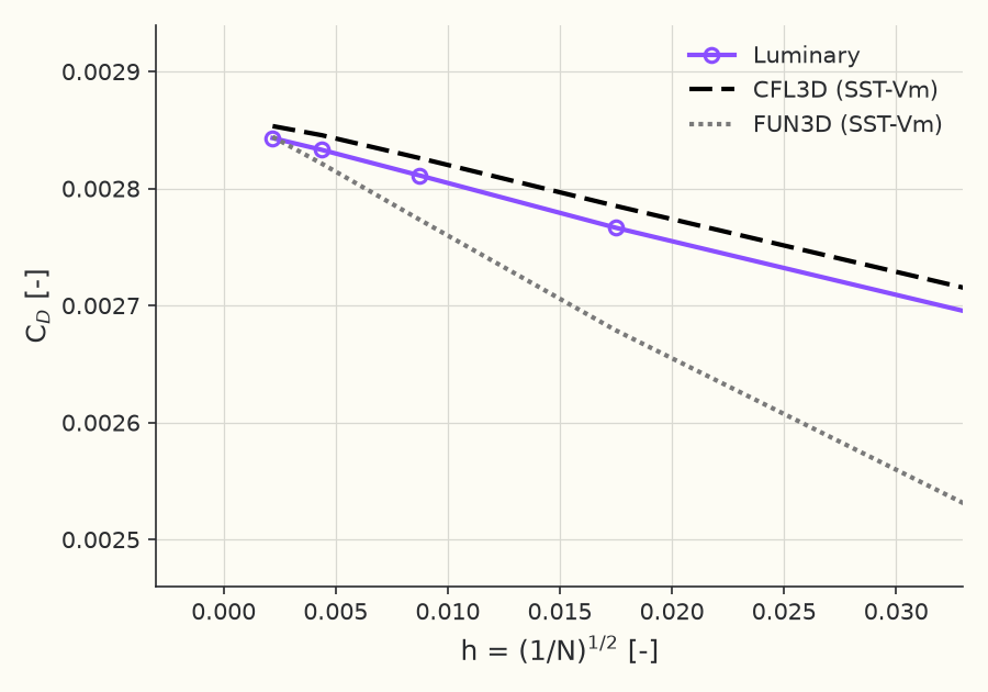 Grid convergence of \( C_D \)