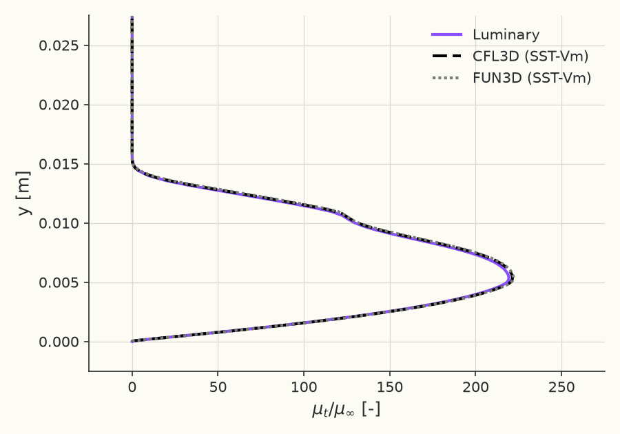 Eddy-viscosity profile \( \mu_t / \mu_\infty \) at \( x = 0.97 \)