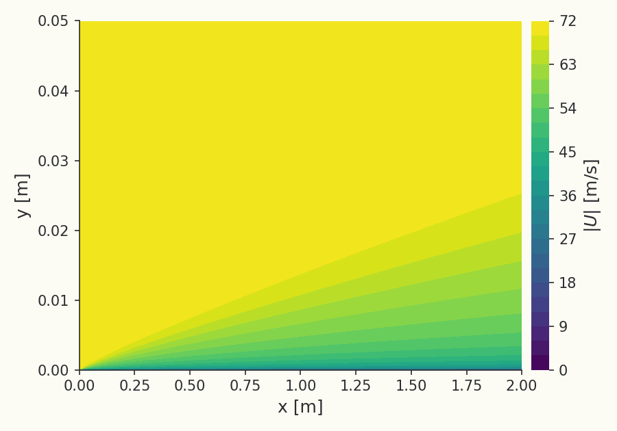 Velocity field over the flat plate