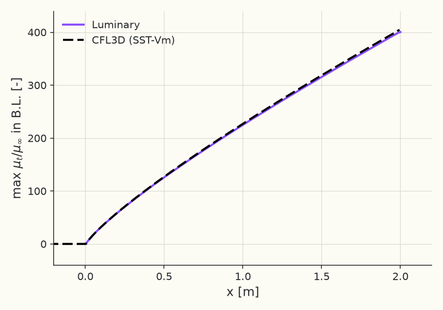 Peak eddy viscosity \( \max(\mu_t / \mu_\infty) \) in the boundary layer