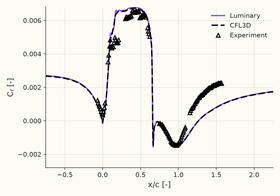 Skin-friction coefficient \( C_f(x) \)