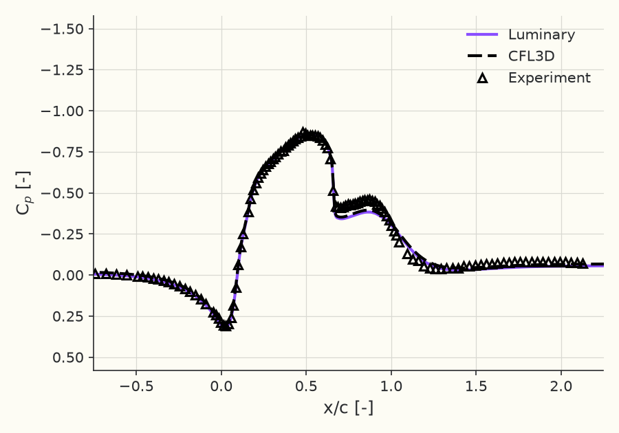Surface pressure coefficient \( C_p(x) \)
