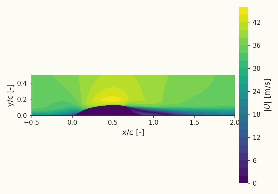 Velocity field over the hump