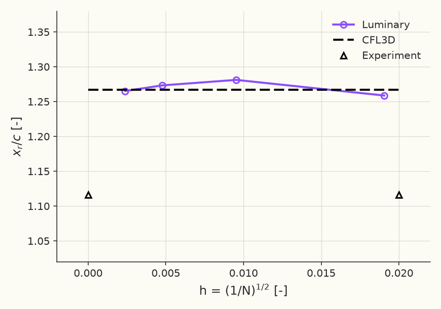 Grid convergence of the reattachment location \( x_r/c \)